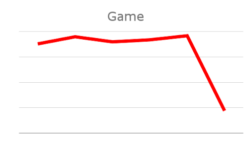 a business line graph labeled Game showing a sharp decline at the end