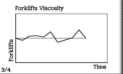 A screenshot of Quizzical showing a line graph labeled 'Forklifts Viscosity'. The horizontal axis is labeled 'Time' and the vertical axis is labeled 'Forklifts'. The line jumps up and down slightly but the lighter trendline is flat.