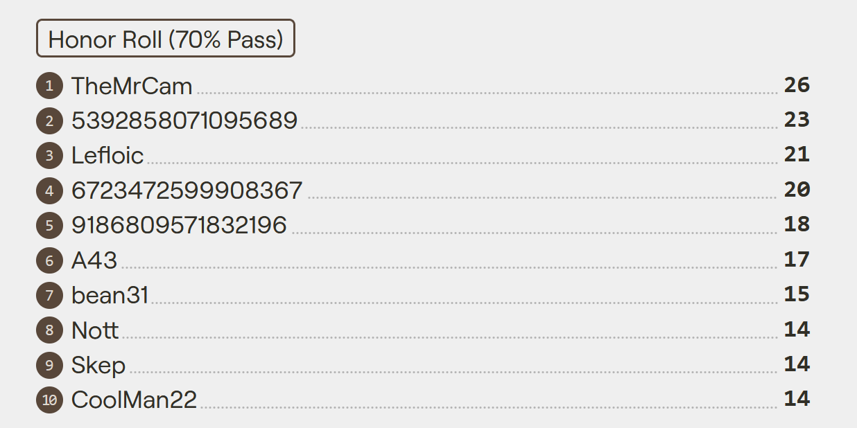 A screenshot of a high score list labeled 'Honor Roll (70% Pass)'. TheMrCam is in first place with 26 points. Skep is in ninth place with 14 points.